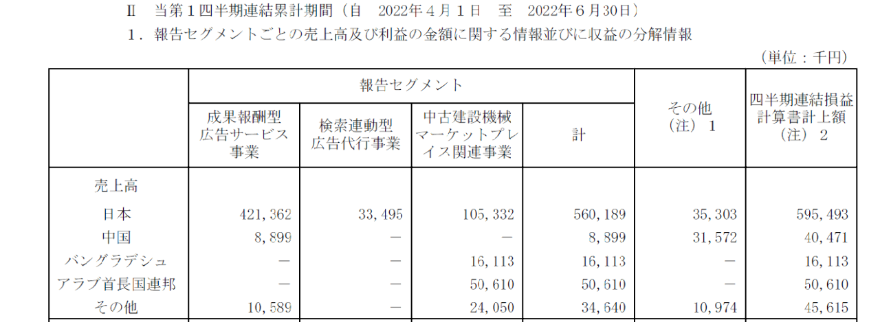 No.16201 今回の短信に地域別の分解情報が… - (株)レントラックス【6045】の掲示板 2021/11/24〜2023/01/17 ...