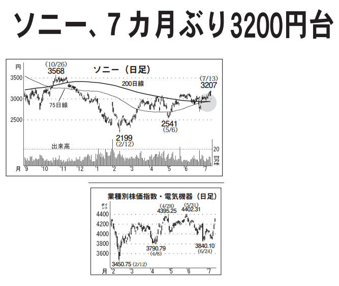 ソニーグループ(株)【6758】：掲示板 - Yahoo!ファイナンス