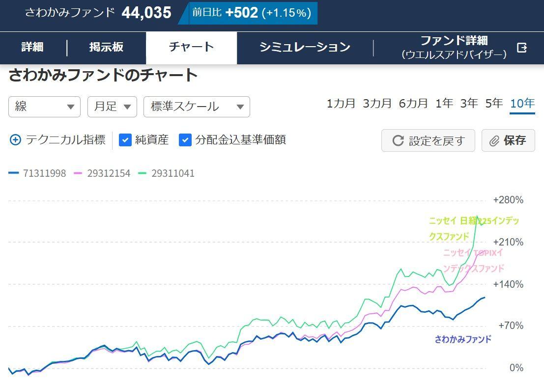 さわかみファンド【71311998】：掲示板 - Yahoo!ファイナンス