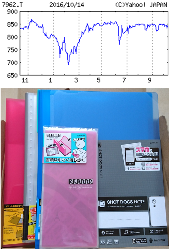 こう⭐︎さん専用ページ 株)キングジム【7962】：株価・株式情報（夜間PTS含む） - Yahoo