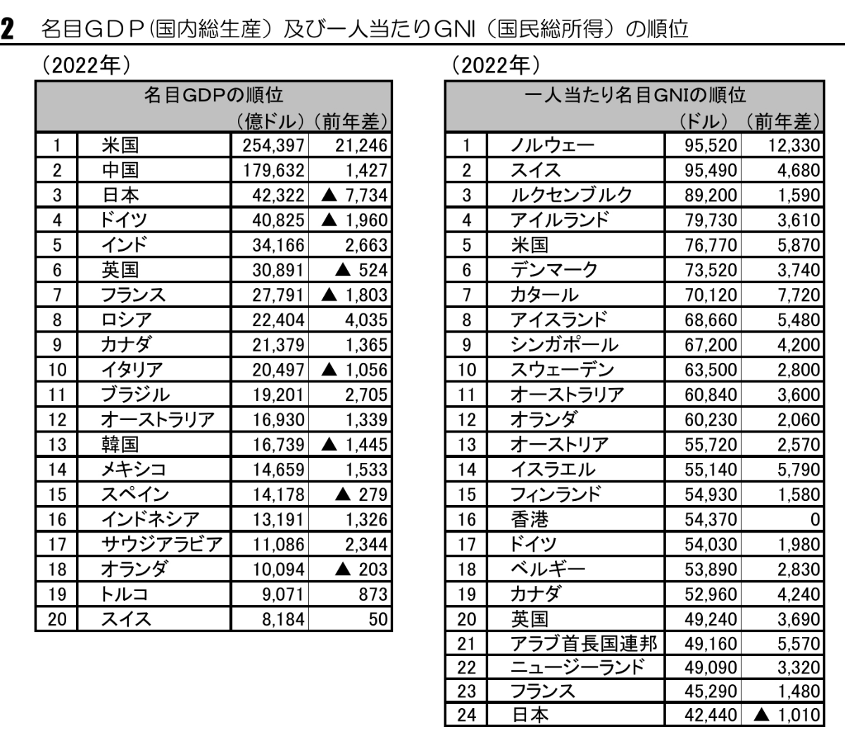No.539702 正確に言うと、GDP成長率が低… - (株)三井住友フィナンシャルグループ【8316】の掲示板 2024/06/15 ...