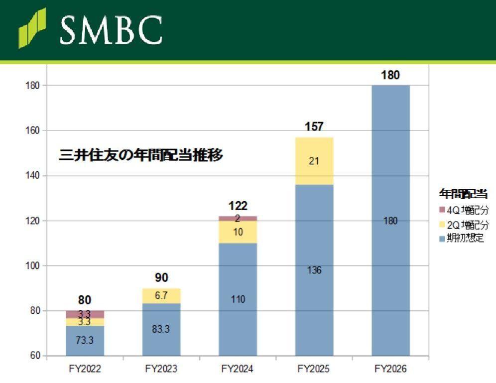 株)三井住友フィナンシャルグループ【8316】：掲示板 - Yahoo!ファイナンス