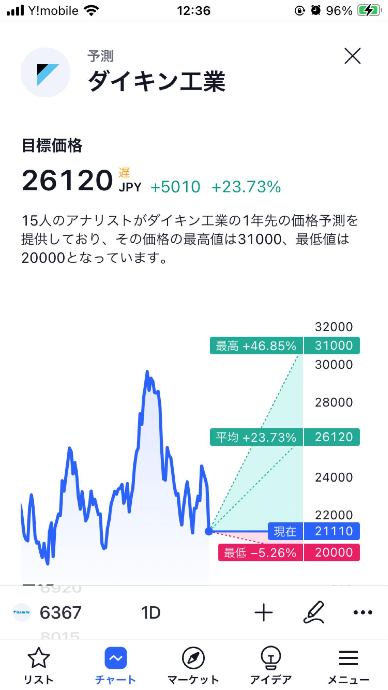 No.45287 ダイキン初めてinしました こ… - ダイキン工業(株)【6367】の掲示板 2024/02/08〜2024/02/29 ...