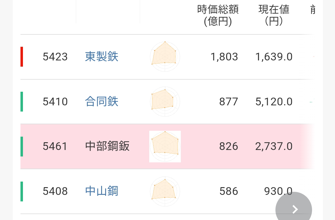 No.12498 時価総額とは! https:/… - 中部鋼鈑(株)【5461】の掲示板 2023/10/22〜2024/06/17 ...
