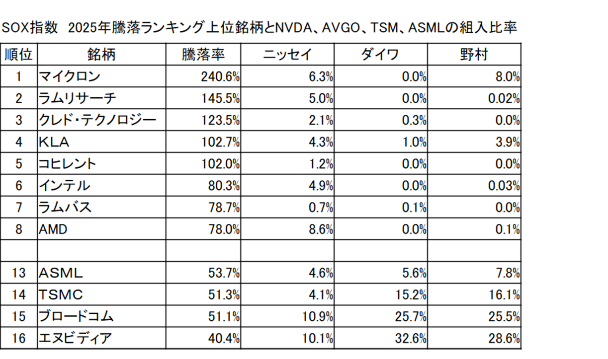 ニッセイ SOXインデックス(米国半導体株)＜購・換無＞【29314233】：掲示板 - Yahoo!ファイナンス