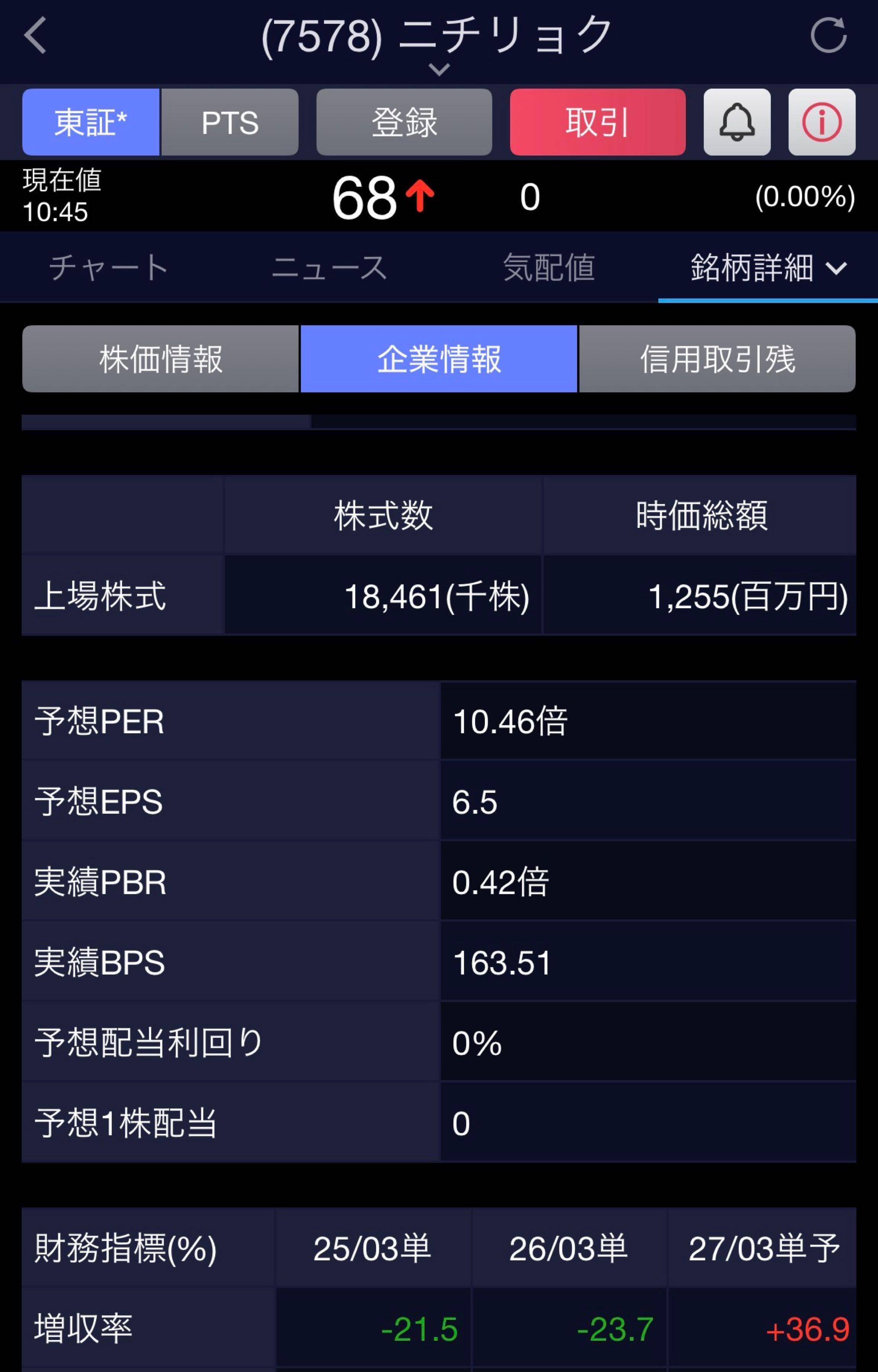 株)ニチリョク【7578】：掲示板 - Yahoo!ファイナンス
