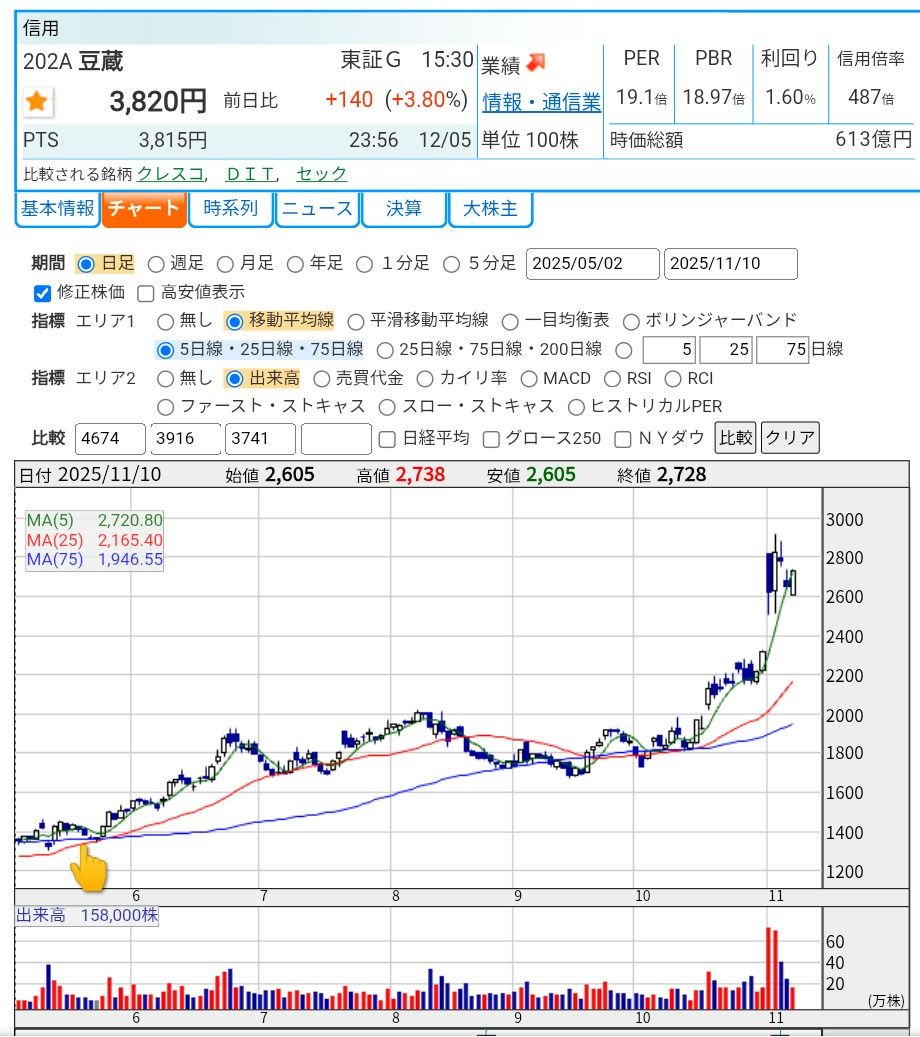 株式投資サロン「株式投資で資産増加をめざしましょう。」part2 ↑のとおり6/6に投稿している 202A 豆蔵 6/6 終値 1517円 ⇒ 12/5 終値 3820円 +151%UP!! Nvidiaとファナック提携のニュースをきっかけにして巻き起こった【AIロボティクス関連株】物色の波に乗り "今をトキメク 今年の出世株" に躍り出ましたね!? (今からの買いを推奨している訳ではありません...) 【以下は6/6の投稿内容の再掲】 > 豆蔵は2週間ちょっと前に1400円どころで 5×株ほど仕入れています。 > 今期会社予想が未開示なので 市場参加者に見出されていないように思いますが PER15倍前後は業務内容を鑑みると割安ですよね。 > ご指摘のとおり 配当利回りが高いことも魅力です。 > 製造業向けのAIソリューションの提供という業務内容では135A VRAIN Solutionと同業と思われますが 同社がPER40.1倍、配当なしであることと比較すると 豆蔵が今期予想を開示したら市場参加者に評価されてもおかしくないと考えています。