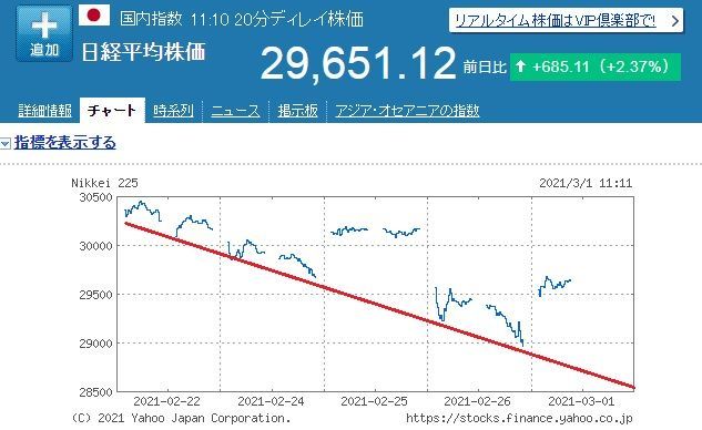 No 356962 もしも今日 先週木曜のよう 1570 Next Funds 日経平均レバレッジ上場投信 2021 02 25 2021 03 01 株式掲示板 Yahoo ファイナンス掲示板