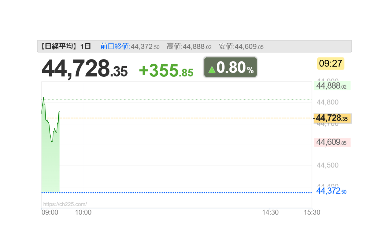 No.865399 9月限ＳＱ値（速報値） 45,… - (NEXT FUNDS)日経平均レバレッジ上場投信【1570】の掲示板  2025/09/10〜2025/09/12 - 株式掲示板 - Yahoo!ファイナンス