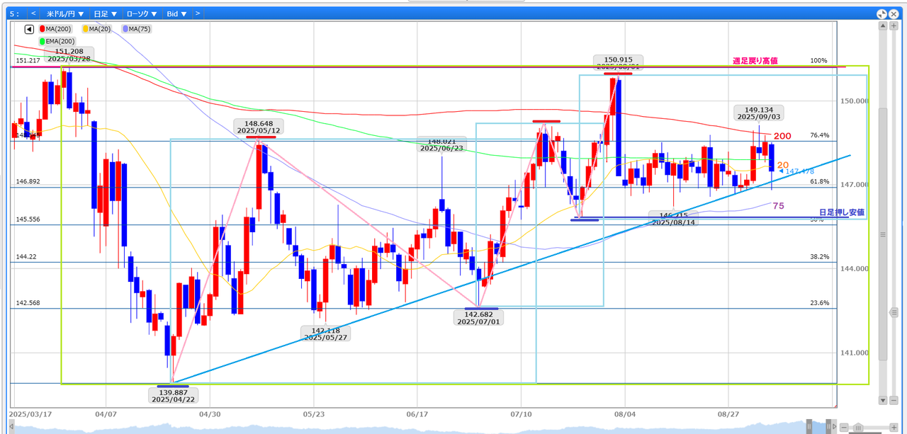 ペンギンのメモ帳 ‐ チャート記録 ●日足状況 日足のローソクは前日から高安切下げで陰線終了。 ただ、145.85付近の日足押し安値を割れた訳ではないので日足レベルで下降トレンドになった訳ではない。 151.20の週足戻り高値と4/22に付けた最安値の61.8%~76.4%の間で25営業日(約1ヵ月間程)でレンジを組んで停滞中。 ここのレンジをどっちに抜けるかまでは決着つかないので、147円前半からは反発狙いでロング。 148円後半まで上げてくるならショートで入れるかの検討かと。 レンジの往復を狙うときは逆張り連続になるので、下位足(5分・15分とか)を観察してショートなら押し安値割って高安切下げ、ロングなら戻り高値越えて高安切上げ確認してからエントリーし、一つ波が進んだ段階で逆差値の利確位置を調整する感じで対応。