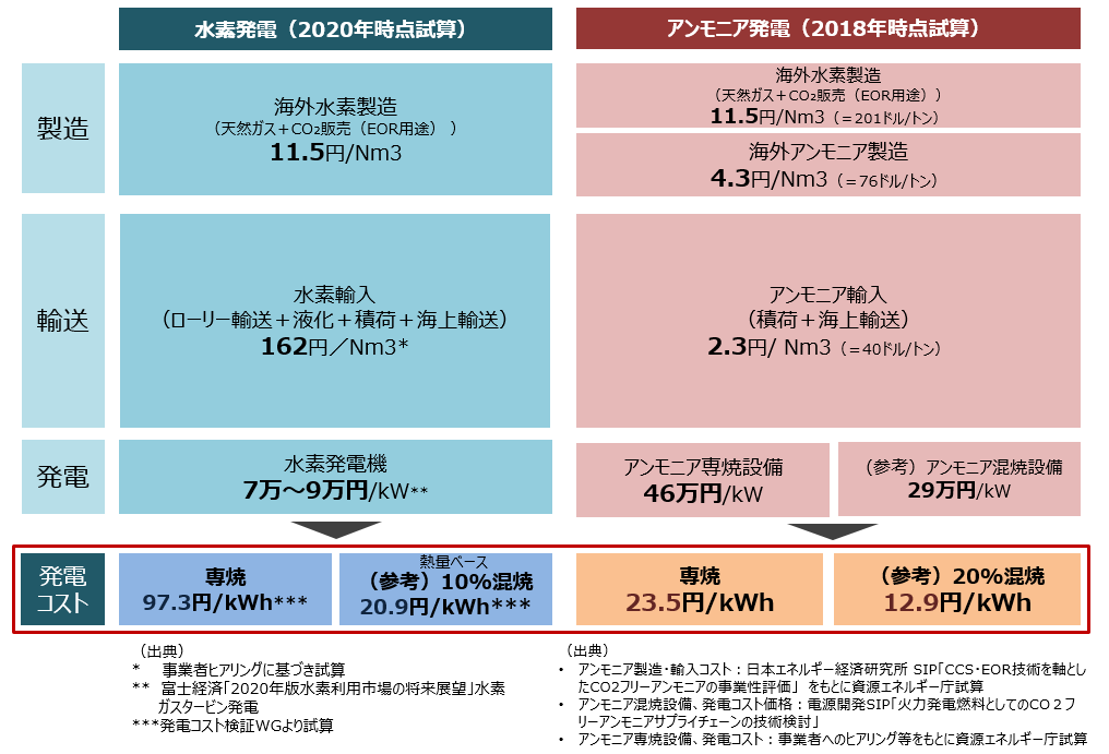 No.122683 アンモニアの価格競争力は半端な… - (株)IHI【7013】の掲示板 2023/12/14〜2024/01/11 ...