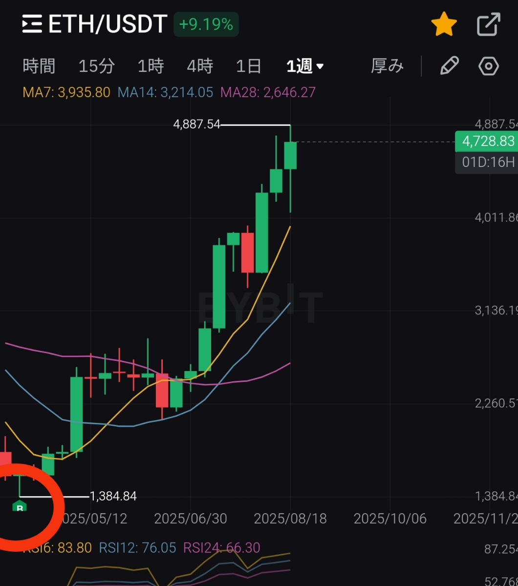 No.547602 イーサリアムは、3ヶ月半前に買… - (株)ｇｕｍｉ【3903】の掲示板 2025/08/21〜2025/08/25 -  株式掲示板 - Yahoo!ファイナンス