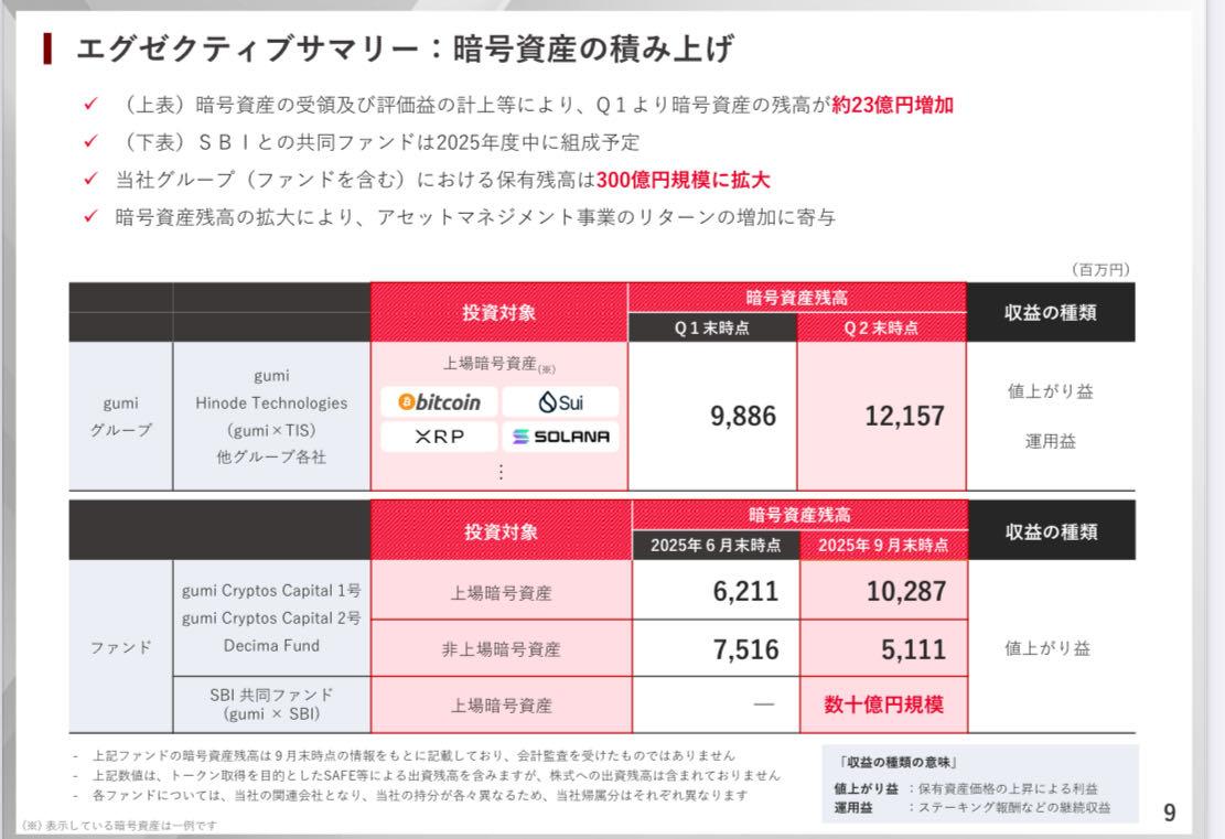 No.563662 GUMIどのくらい仮想通貨持っ… - (株)ｇｕｍｉ【3903】の掲示板 2026/01/01〜 - 株式掲示板 -  Yahoo!ファイナンス