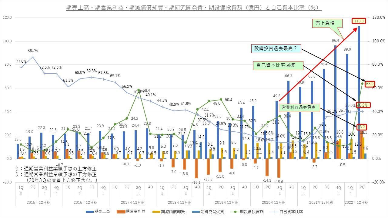  iPhone、継続的な売上減少にもかかわらず、前四半期に記録的な利益シェアを達成