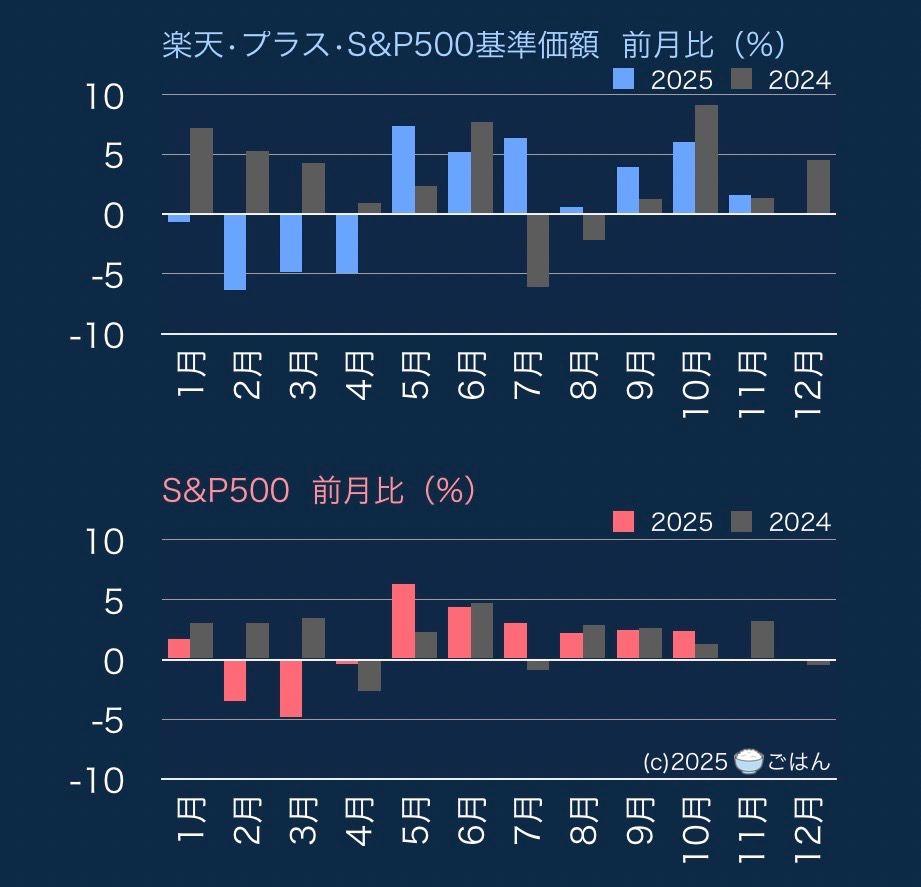 楽天・プラス・S&P500インデックス・ファンド【9I31223A】：掲示板 - Yahoo!ファイナンス