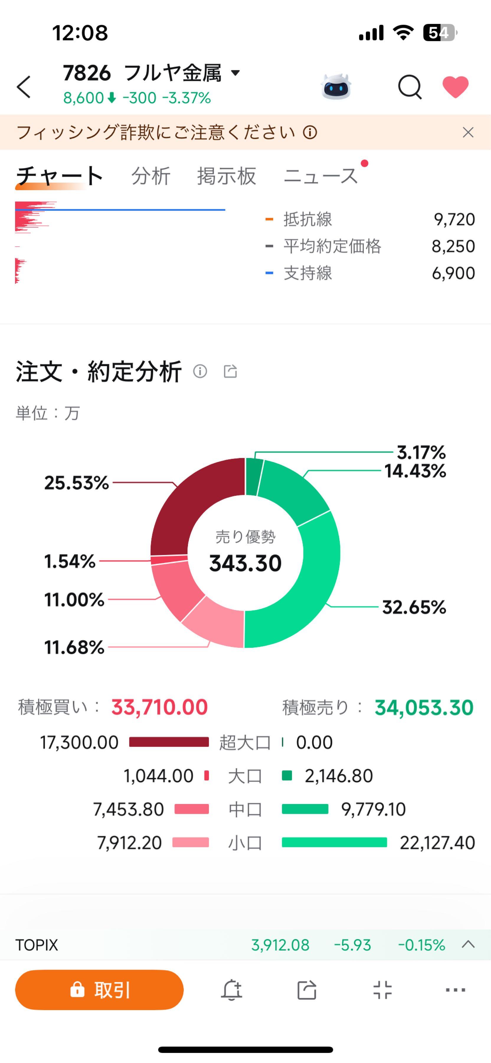 株)フルヤ金属【7826】：掲示板 - Yahoo!ファイナンス