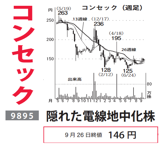 株)コンセック【9895】：株価・株式情報（夜間PTS含む） - Yahoo