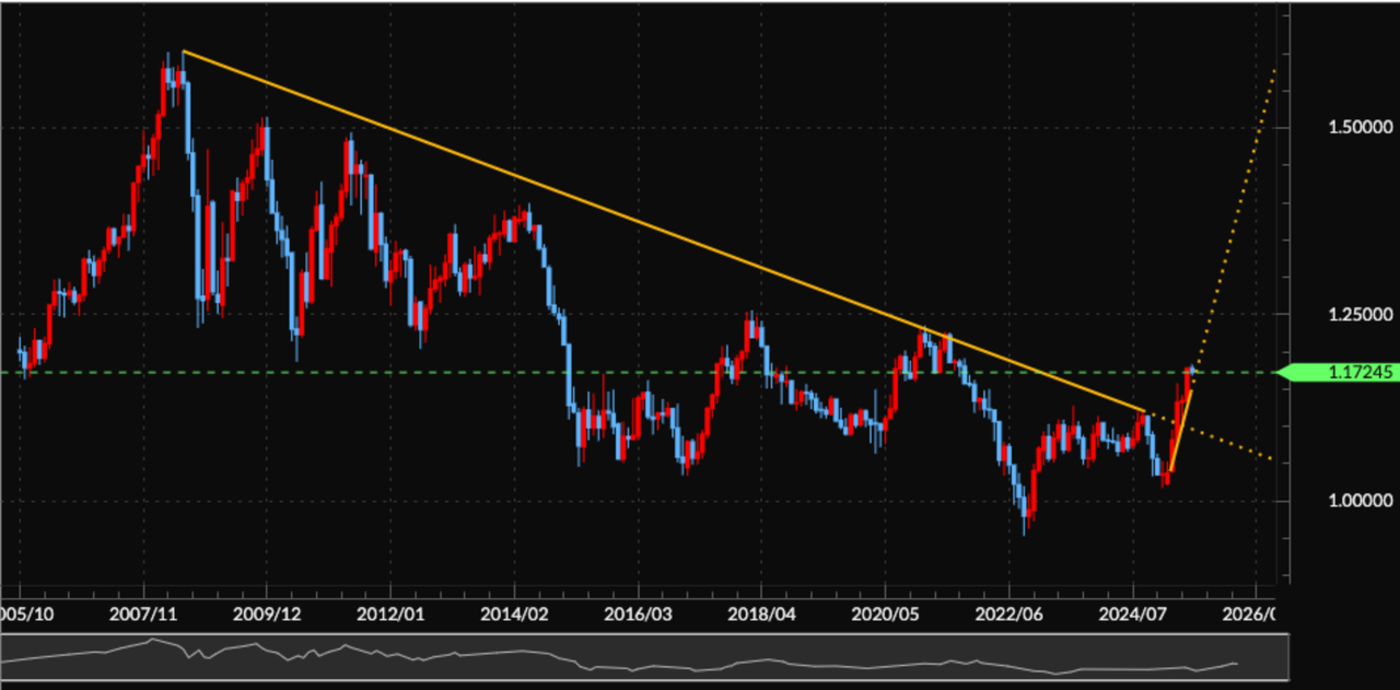 No.518571 ユーロドルはユーロ発足以降の下… - 欧州 ユーロ / 日本 円【eurjpy】の掲示板  2025/07/09〜2025/07/22 - FX、為替掲示板 - Yahoo!ファイナンス