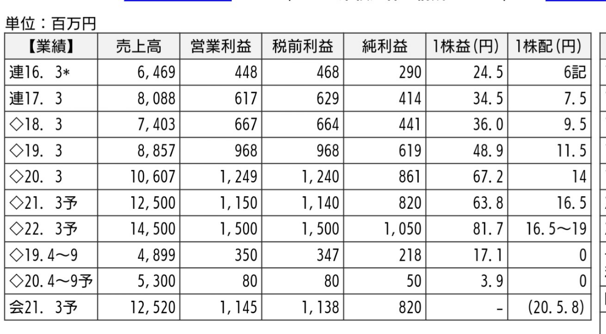 2130 - (株)メンバーズ メンバーズ星取表 6/25 〈直近15間〉下段:ロウソク足 ①②③④⑤⑥⑦⑧⑨⑩⑪⑫⑬⑭⑮ ●○●●