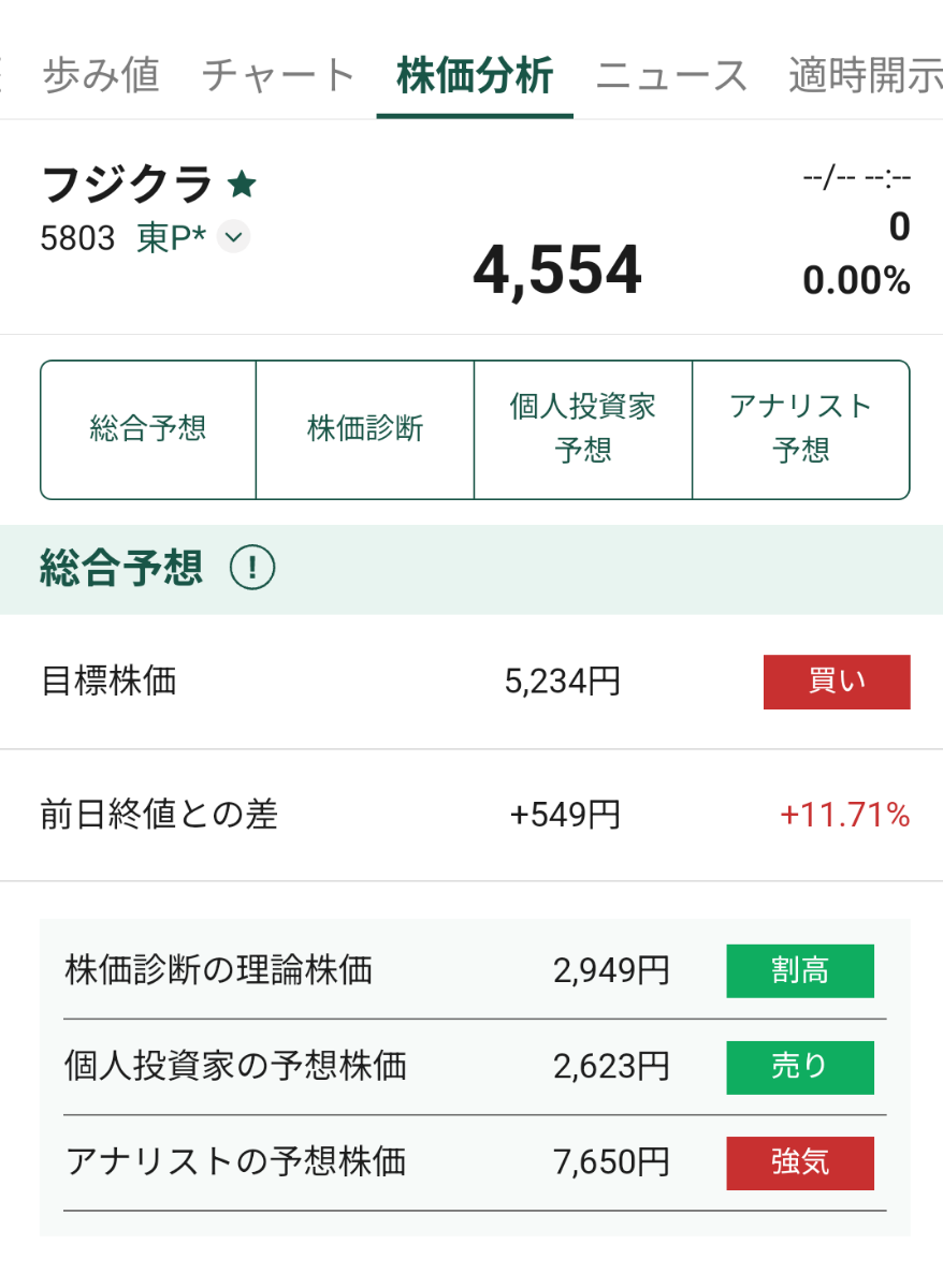 No.160292 フジクラ、いつか5000円台奪… - (株)フジクラ【5803】の掲示板 2025/04/19〜2025/04/23 ...