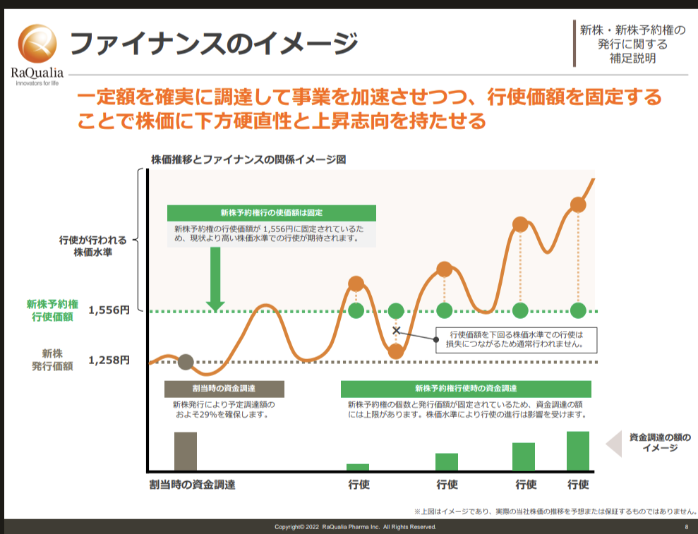 No.697223 まあ増資の成否ですよね。 この… - ラクオリア創薬(株)【4579】の掲示板 2023/04/13〜2023/05/12 ...