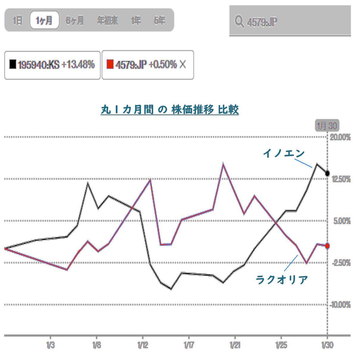ラクオリア創薬(株)【4579】：掲示板 - Yahoo!ファイナンス