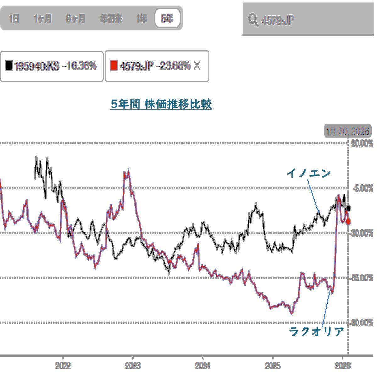 ラクオリア創薬(株)【4579】：掲示板 - Yahoo!ファイナンス