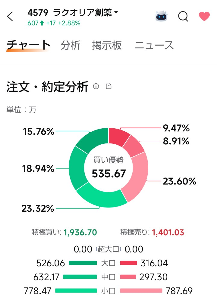 ラクオリア創薬(株)【4579】：掲示板 - Yahoo!ファイナンス