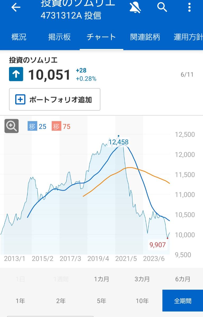 投資のソムリエ【4731312A】：掲示板 - Yahoo!ファイナンス