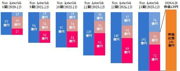 株)Sun Asterisk【4053】：掲示板 - Yahoo!ファイナンス