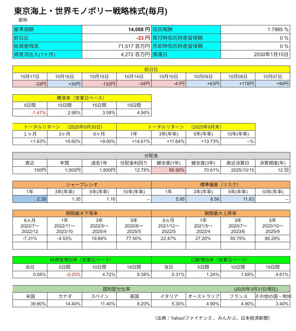 東京海上・世界モノポリー戦略株式(毎月)【49313203】：掲示板 - Yahoo!ファイナンス