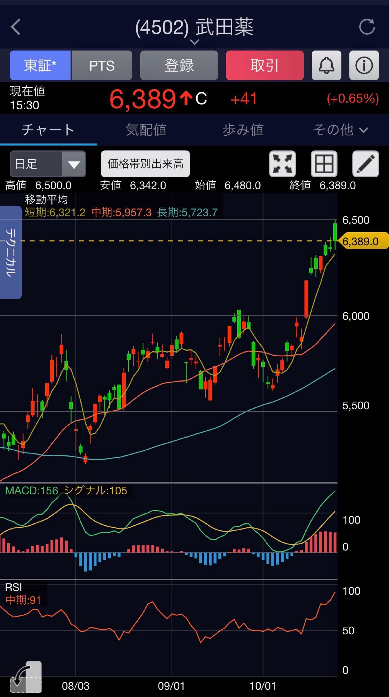 武田薬品株価掲示板