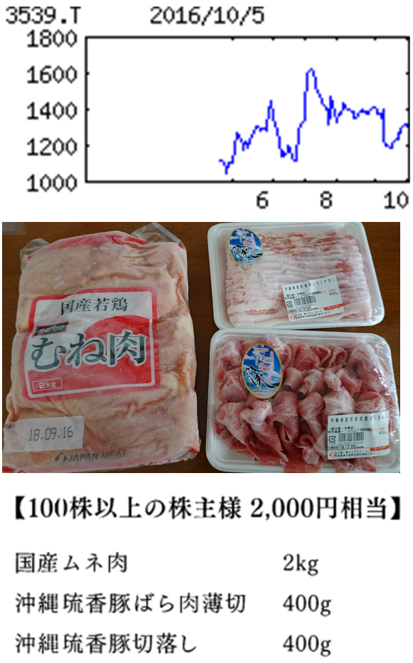 株)JMホールディングス【3539】：株価・株式情報（夜間PTS含む