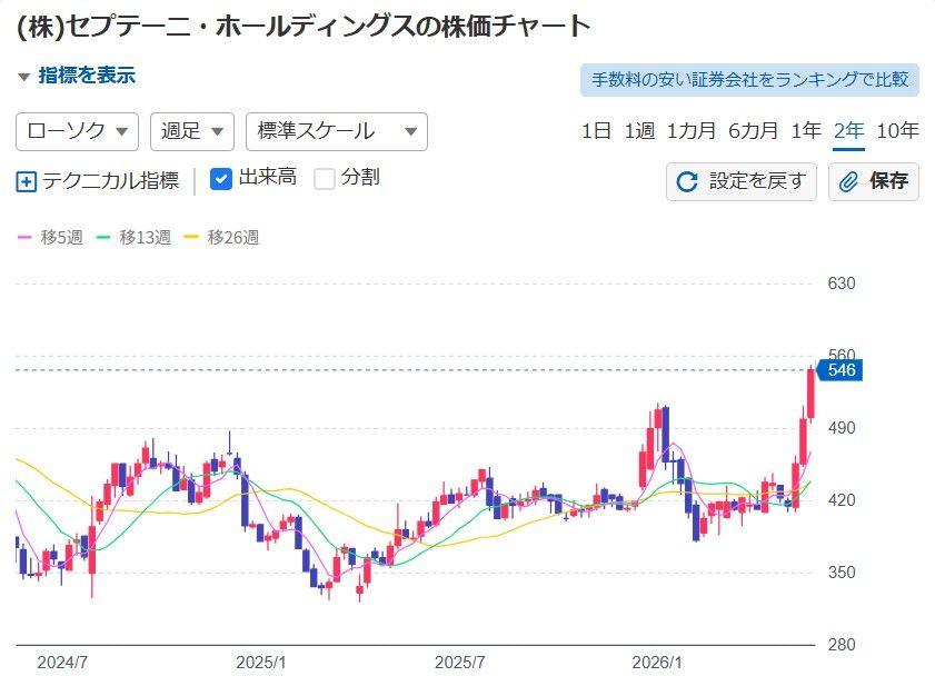 株)セプテーニ・ホールディングス【4293】：掲示板 - Yahoo!ファイナンス