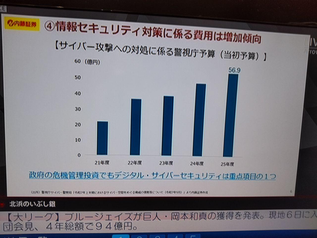 No.257046 画像は警視庁の過去5年間のサイ… - (株)ＦＦＲＩセキュリティ【3692】の掲示板 2025/12/13〜2026/01/09  - 株式掲示板 - Yahoo!ファイナンス