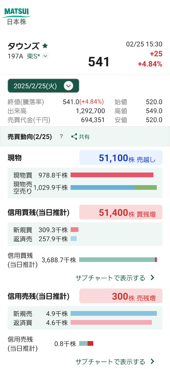 No.16098 参考に - (株)タウンズ【197A】の掲示板 2025/02/18〜2025/02/27 - 株式掲示板 - Yahoo ...