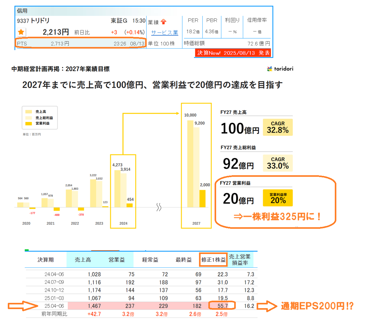好業績かつ割安な銘柄を みつけて お互いに紹介し合う 掲示板 ↑のとおり本年3月16日に下記の投稿をしていた トリドリが本日上半期決算を発表し 4-6月期に好決算をたたき出してくれました! 引け時点でMyポートフォリオのウェイト4位でしたが、現時点ではPTSはストップ高まで買われており 時価増加により ウェイト1位となっています。 【以下は3/16時点の投稿を再掲します】 > 四季報春号の要注目銘柄 第1弾 > 9337 トリドリ > 予想PER 25.12期18.68倍、26.12期11.86倍 > 予1株益 25.12期122.1円、26.12期192.3円