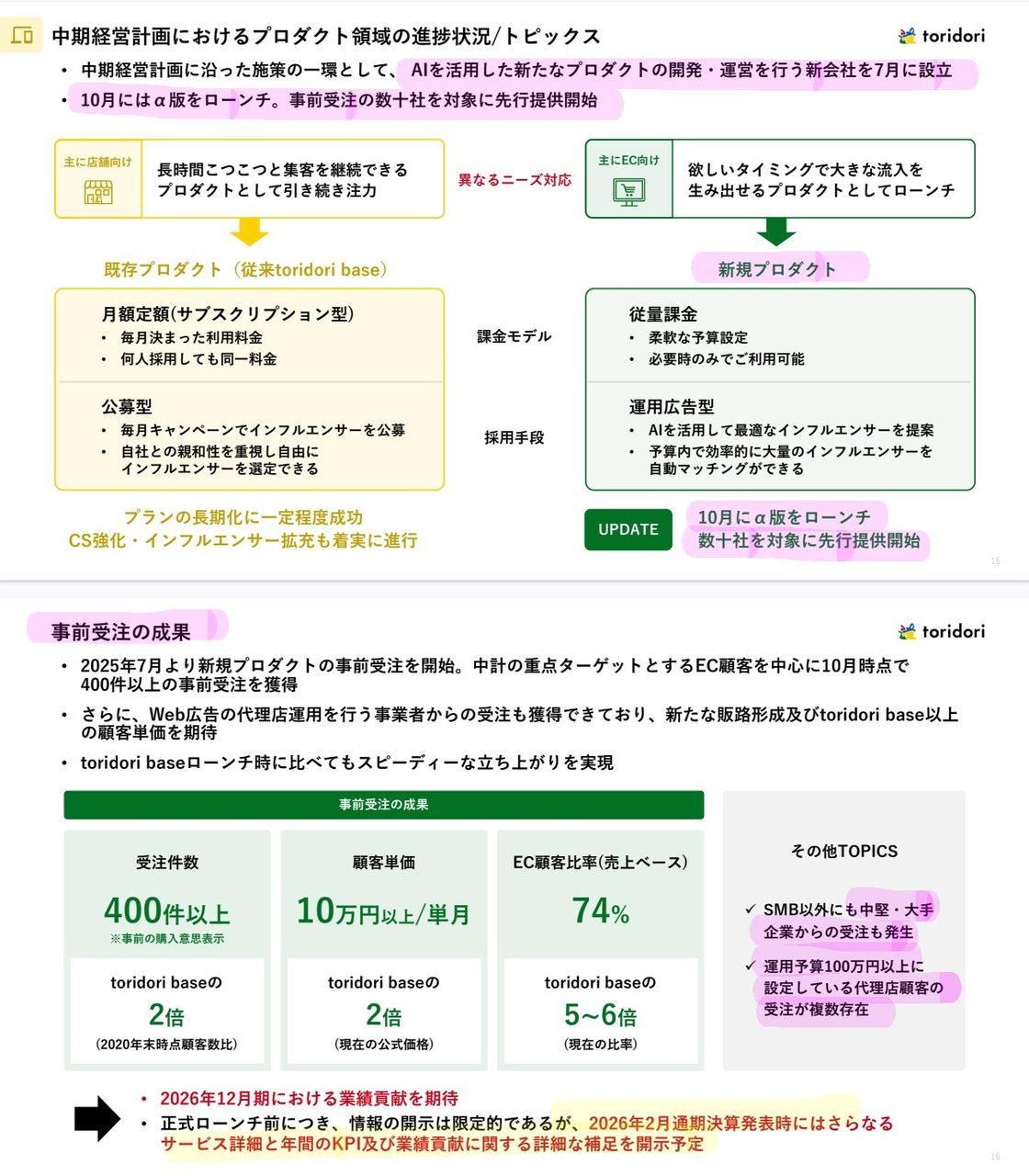 好業績かつ割安な銘柄を みつけて お互いに紹介し合う 掲示板 9337 トリドリ ちなみに増やした広告宣伝費を投下したのが下図に示されたEC事業者向けの新商品ですね。 第4四半期、そして来26/12期には業績がさらに伸びる蓋然性が高くなってきました!