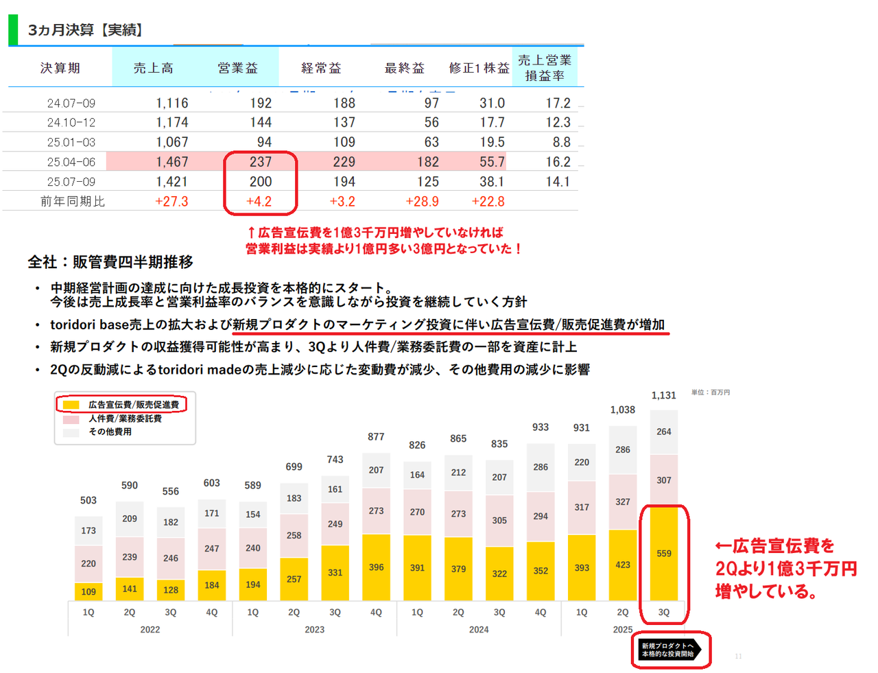 好業績かつ割安な銘柄を みつけて お互いに紹介し合う 掲示板 9337 トリドリ 決算説明資料の中で 私が最も注目したのは下図です。 「新規プロダクトのマーケティング投資に伴い広告宣伝費/販売促進費が増加」とありますが 第2四半期に比べて 広告宣伝費/販売促進費を1.3億円程度増やしました。 もし この広告宣伝費/販売促進費を1.3億円を支出せずに 第2四半期並みの広告宣伝費/販売促進費に抑えていれば 営業利益が1億円以上多かったことになります。 営業利益がさらに1億円多かったとすると 第3四半期の営業利益は過去最高の3億円、純利益2億円、一株利益61円を稼いでいたことになります!! 四半期の一株利益が61円ということは 通期ベースでは250円の一株利益を稼ぐペースとなります。 株価2500円ならPER10倍となり、高成長の潜在力を考慮すれば超割安と言えます!!