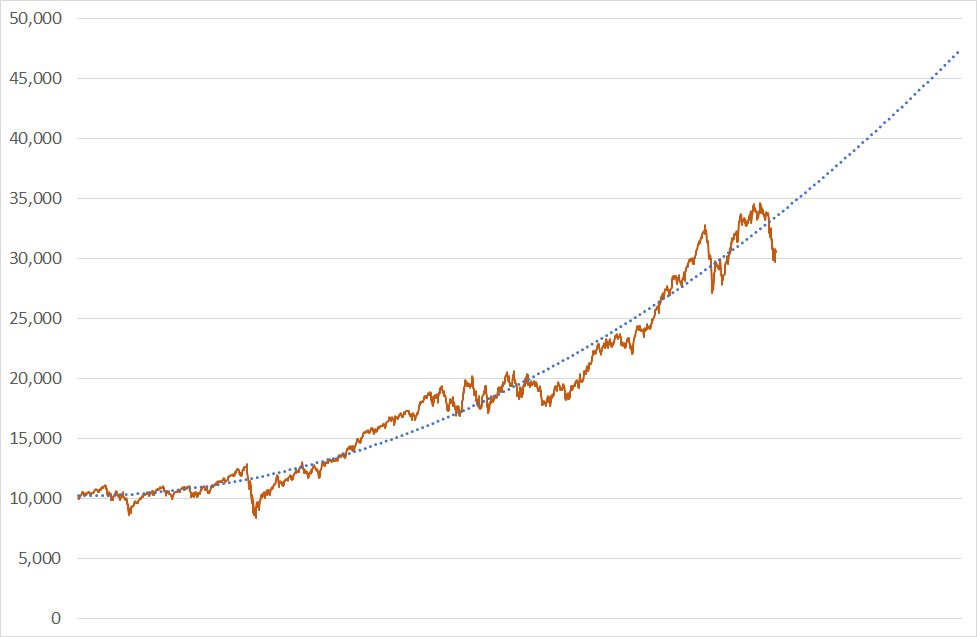 eMAXIS Slim米国株式(S&P500)【03311187】 > けどここはそもそもが割高ですよね。 > それで買い増しやホールドしたところで今までを超える伸びしろがまだまだ > あるんだろうかと思って。 チャートに近似曲線を引くと現状はむしろ割安かと・・・
