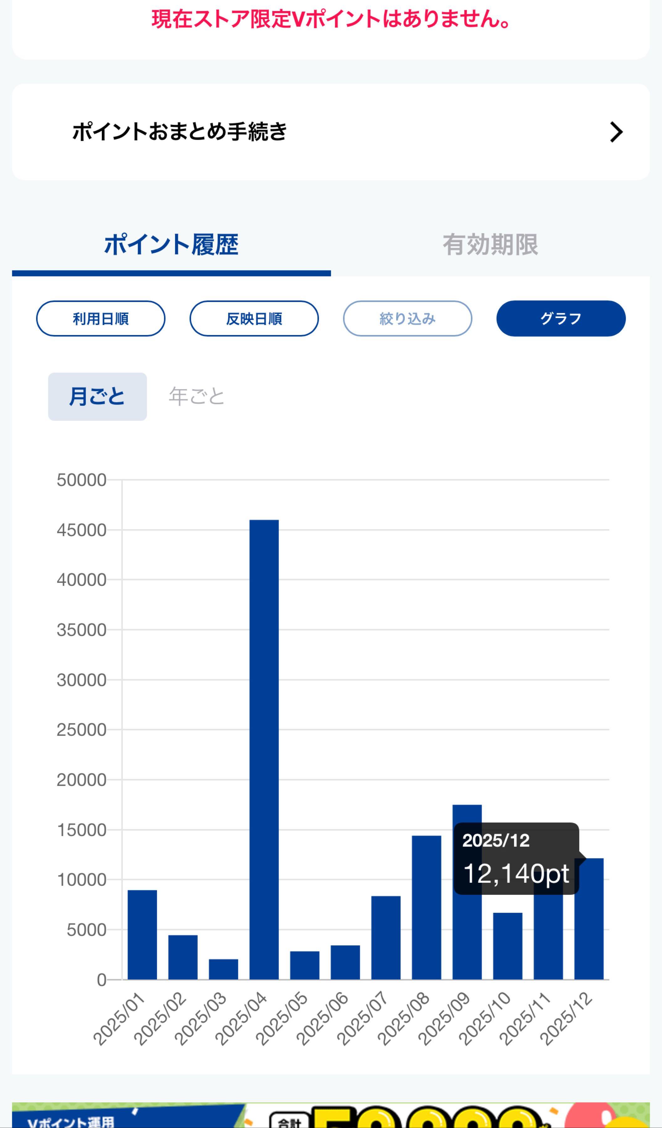 eMAXIS Slim米国株式(S&P500)【03311187】 楽天ポイントはワイは苦手でからっきしだが、vポイントはもらい次第速攻で投信に突っ込んどるよ! 家の近くにウェルシアない😂