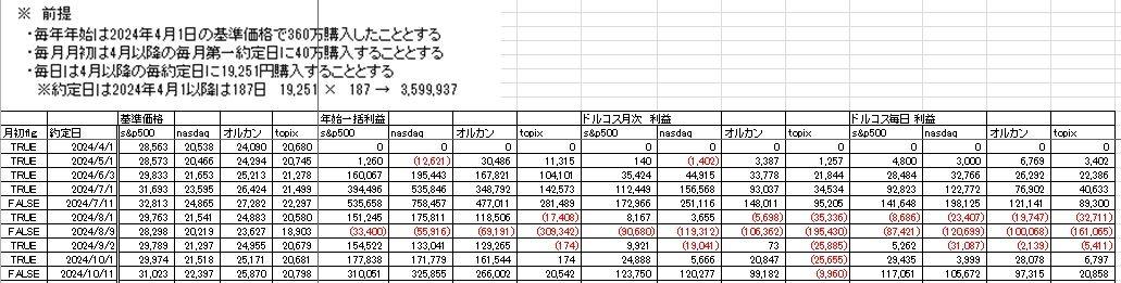 eMAXIS Slim米国株式(S&P500)【03311187】 ごめん 以外と時間がかかりそうやったから、4月1日から始めたバージョンはこのレベルで勘弁です。表をよく見てもらえばわかっていただけるはず。Xにあげるのはちょっとしょぼいのでやめました。