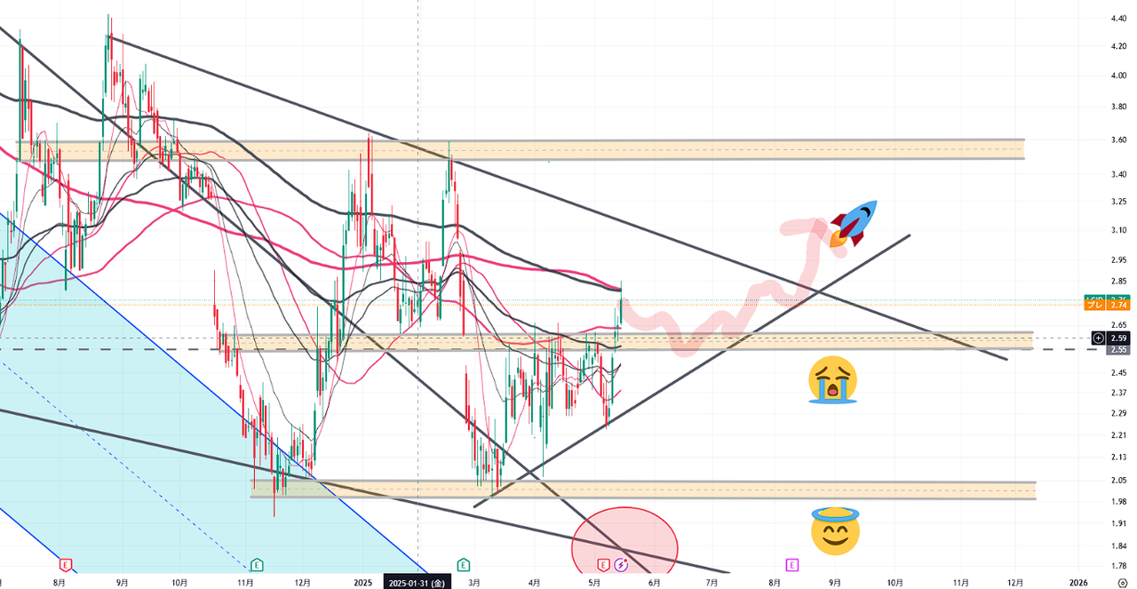 ルシード・グループ【LCID】：掲示板 - Yahoo!ファイナンス