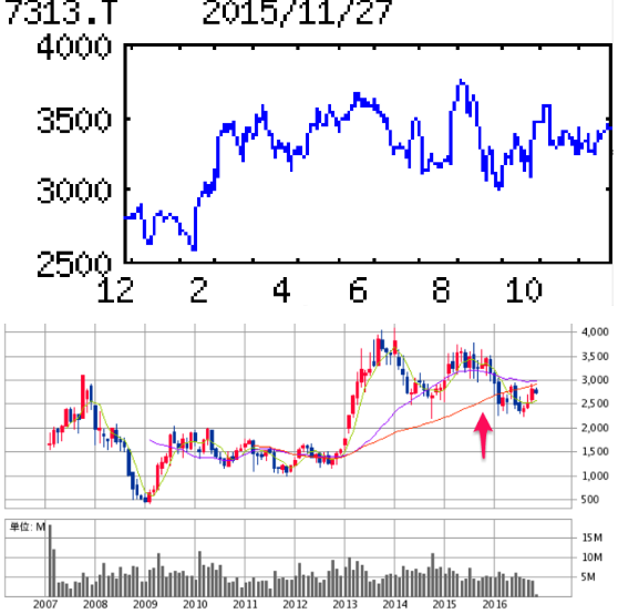 テイ・エス テック(株)【7313】：掲示板 - Yahoo!ファイナンス