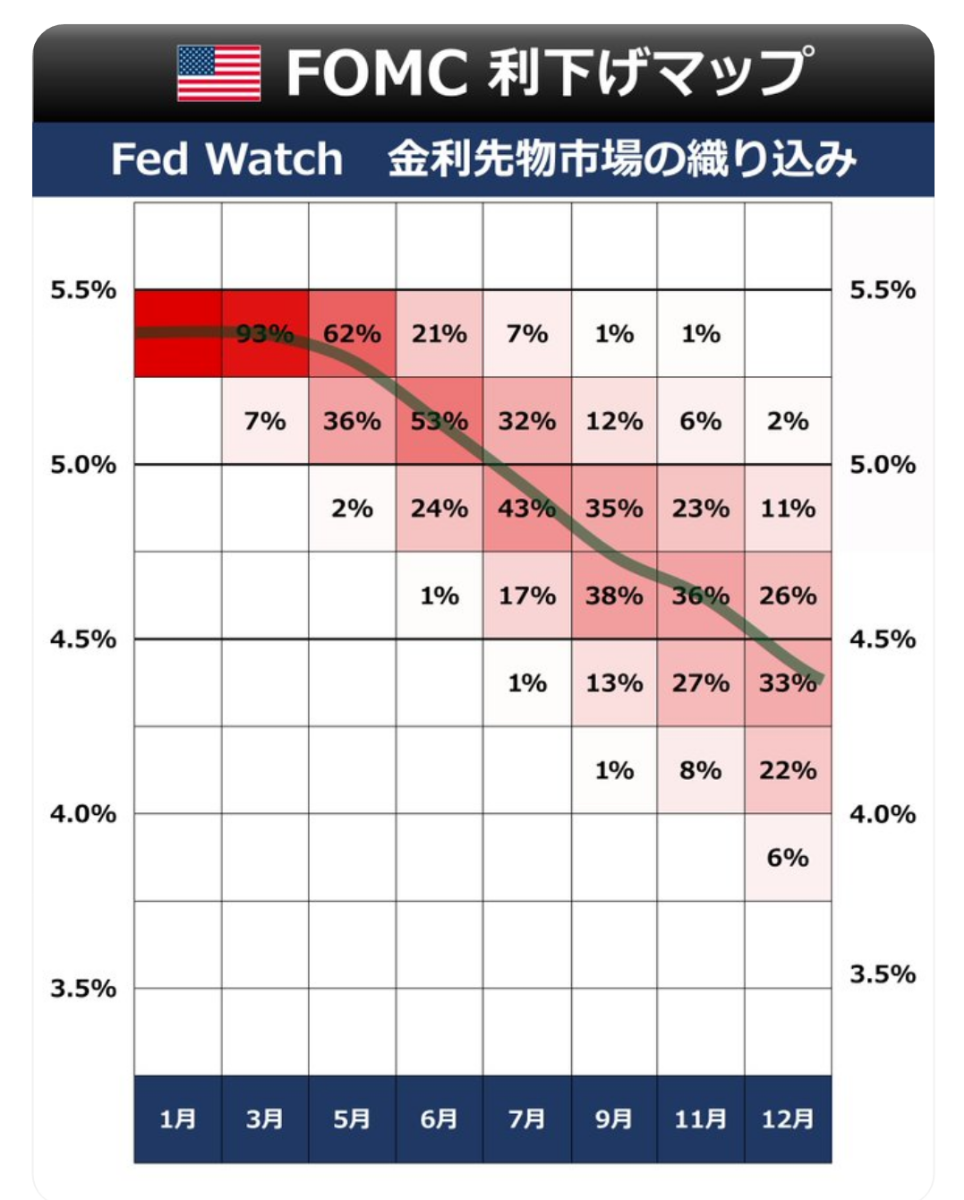 No.144258 🇺🇸 利下げ 遠のく ・米CP… - ウェルスナビ(株)【7342】の掲示板 2024/02/07〜2024/02/14 ...