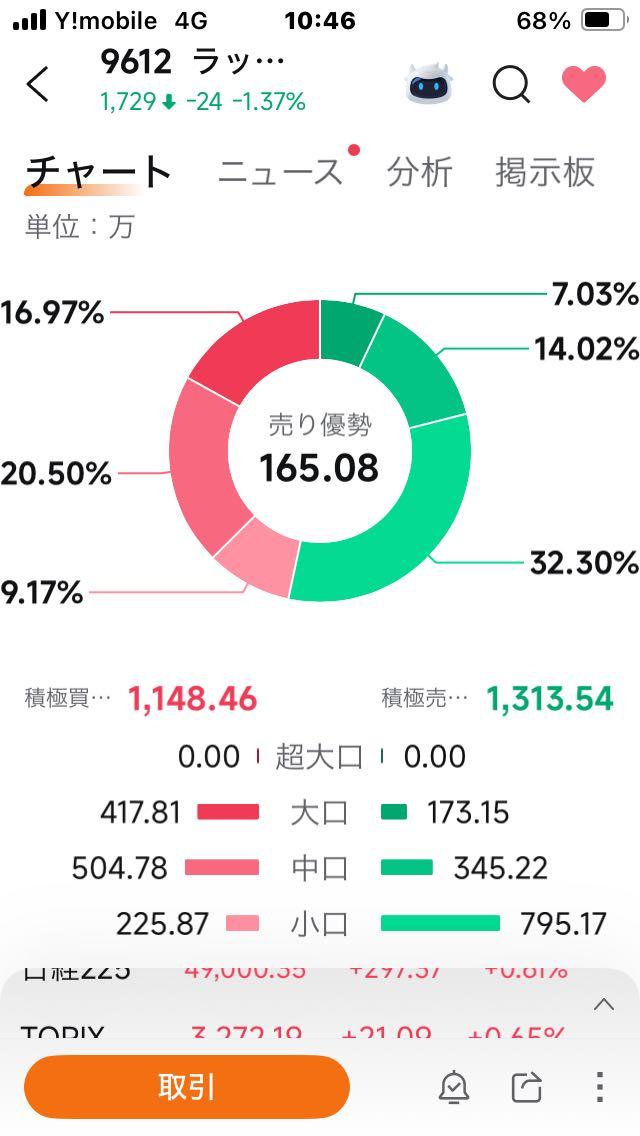 株)ラックランド【9612】：掲示板 - Yahoo!ファイナンス