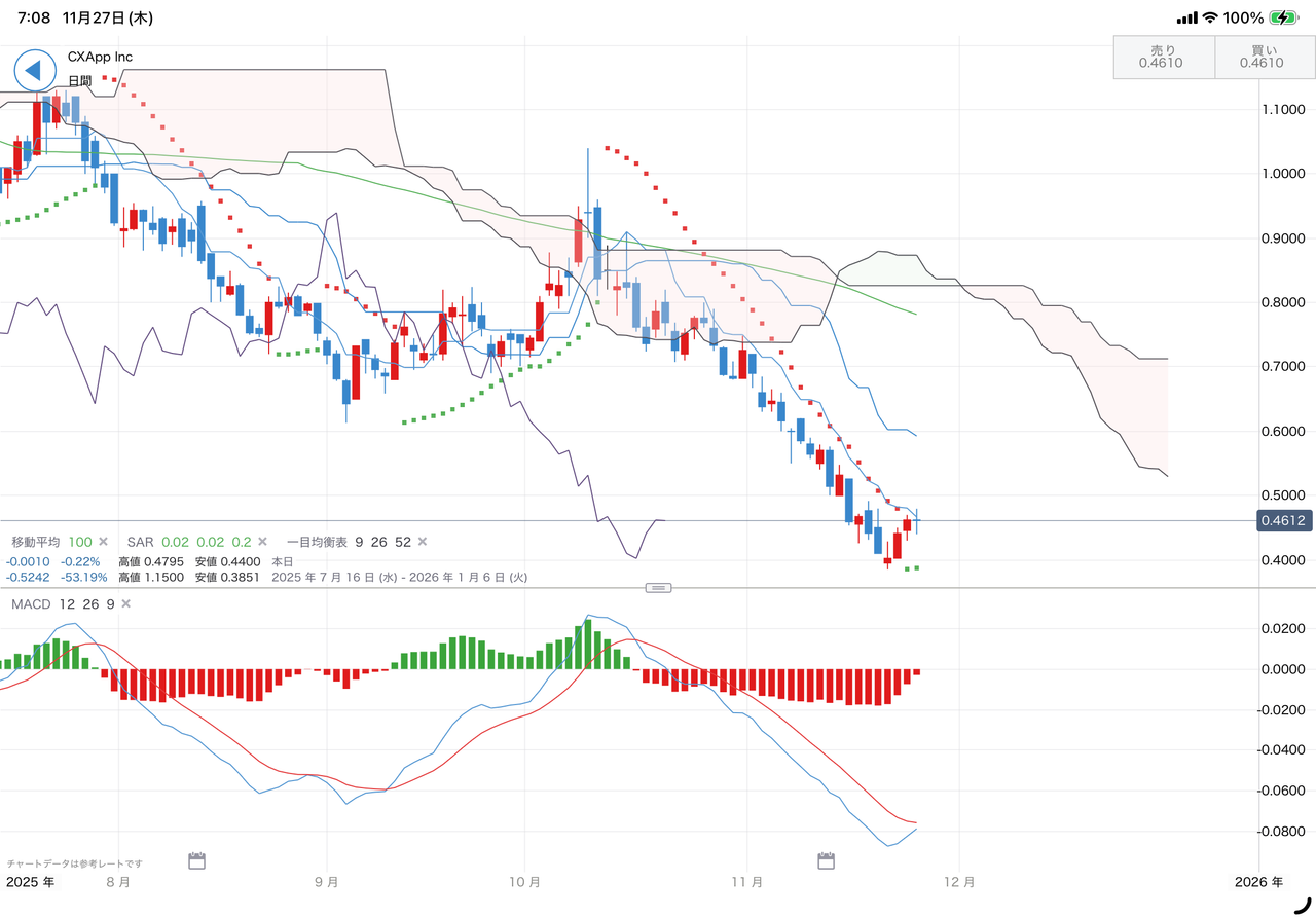 シー・エックス・アー・ピー・ピー【CXAI】：掲示板 - Yahoo!ファイナンス
