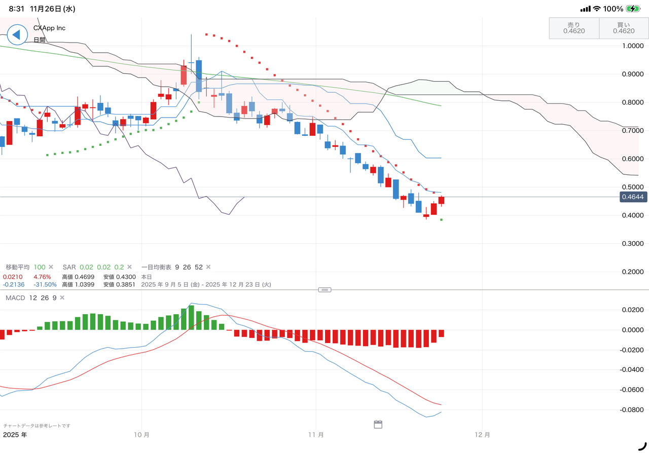 シー・エックス・アー・ピー・ピー【CXAI】：掲示板 - Yahoo!ファイナンス
