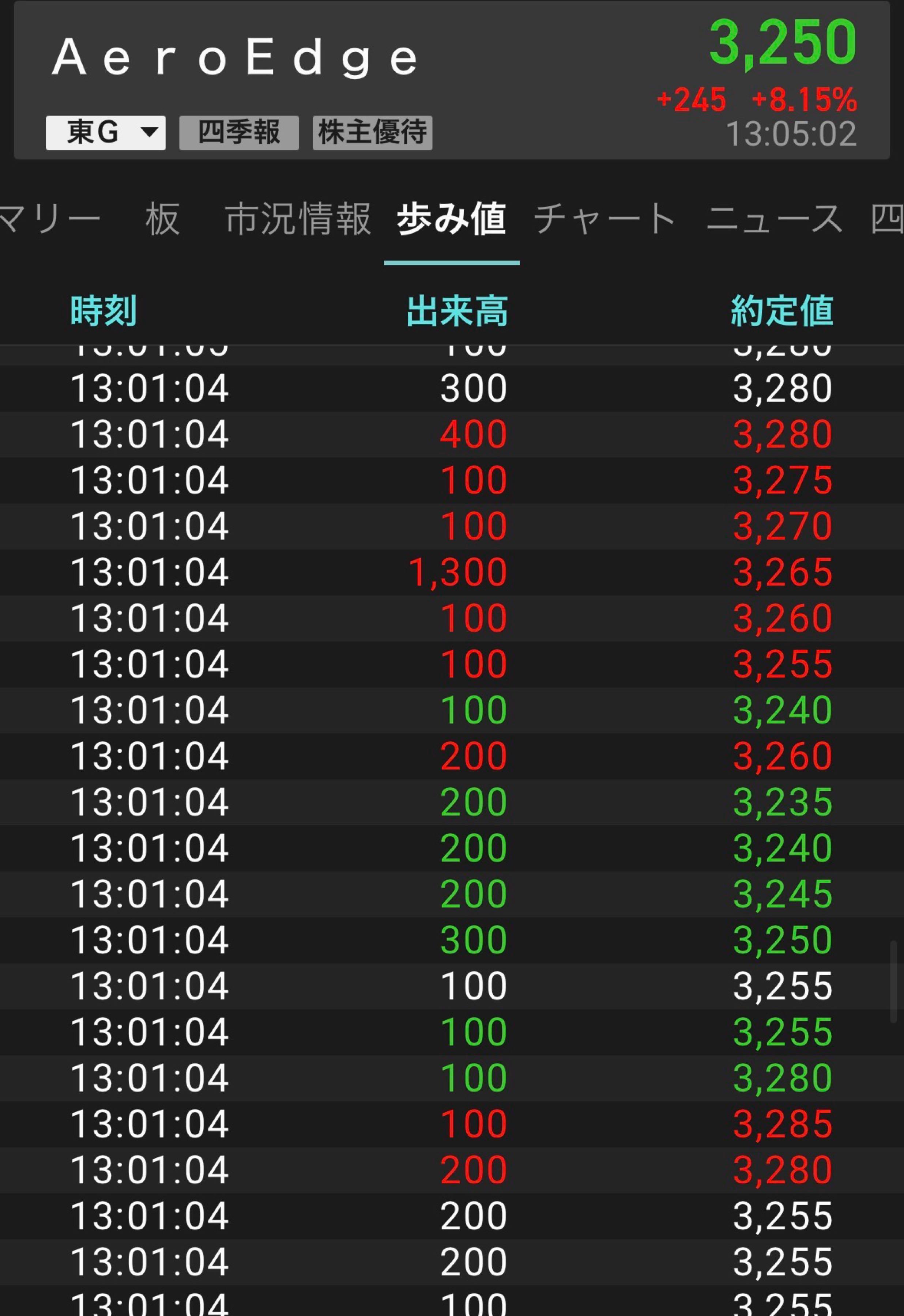 AeroEdge(株)【7409】：掲示板 - Yahoo!ファイナンス
