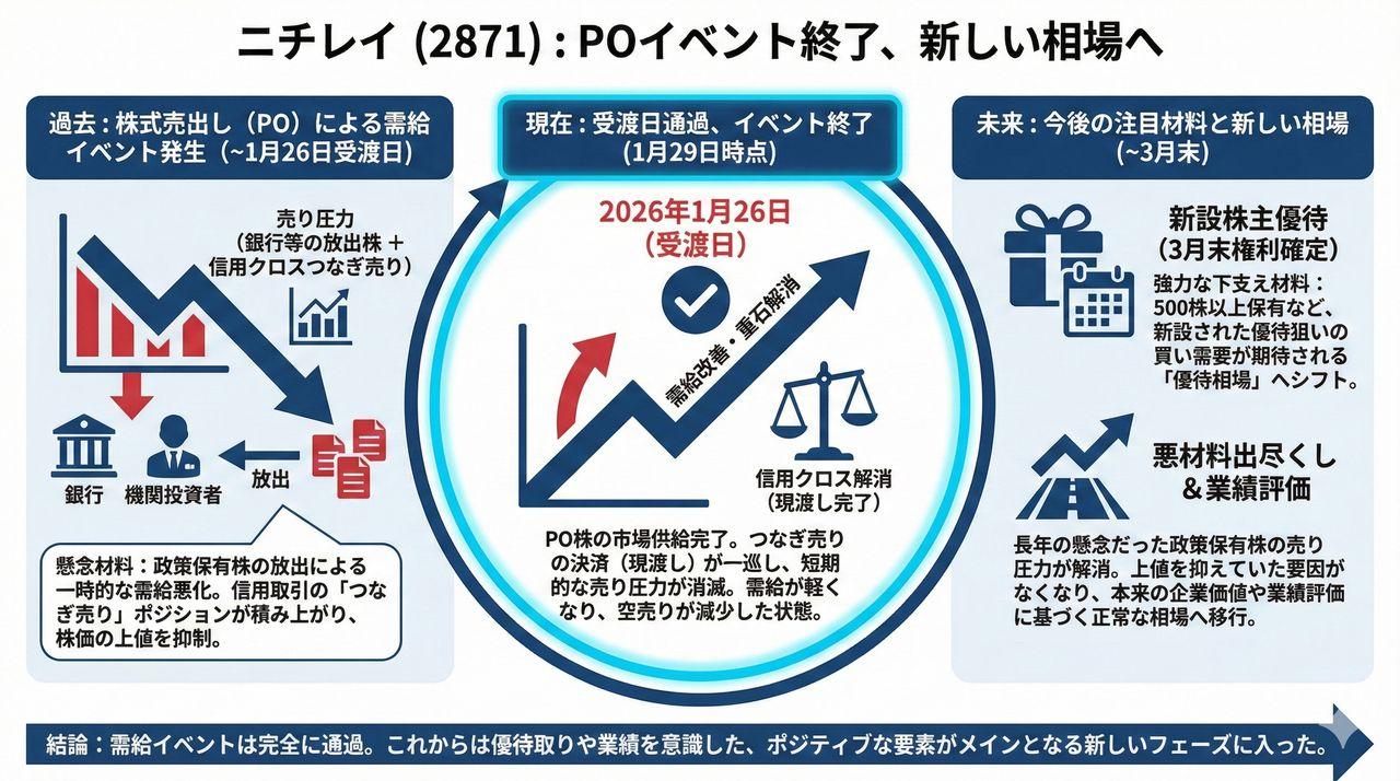 株)ニチレイ【2871】：掲示板 - Yahoo!ファイナンス